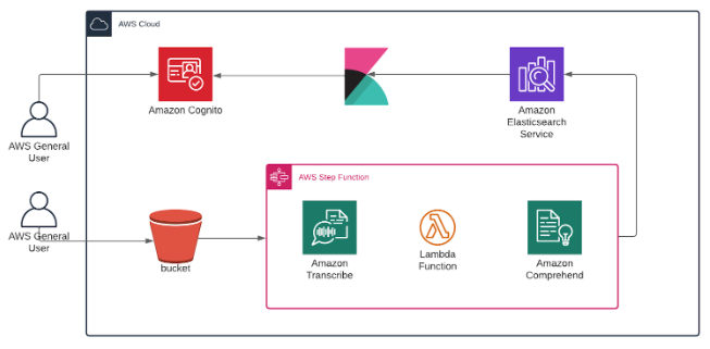 Análisis de datos basado en audios de un call center