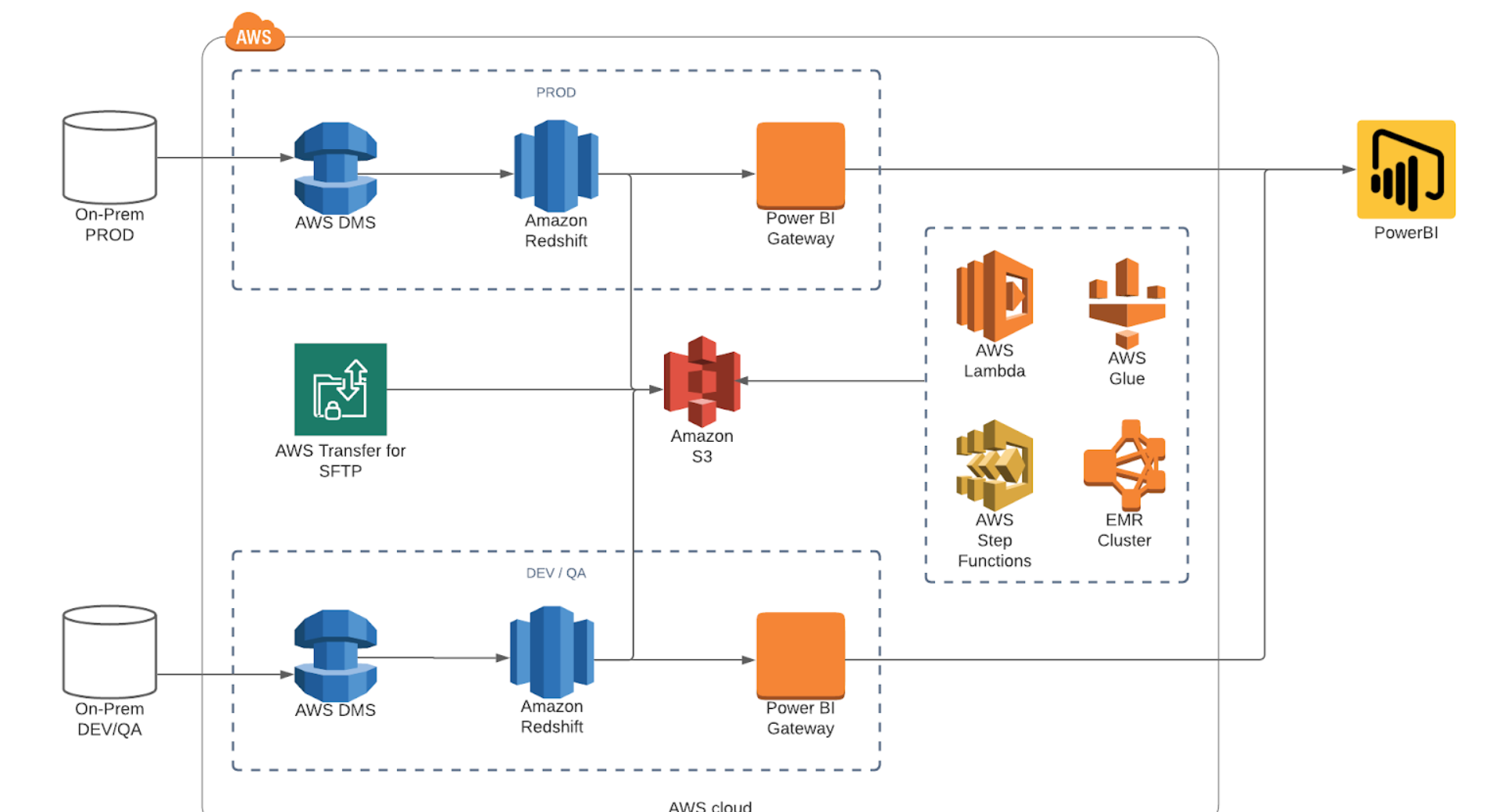 Data Warehouse con Power BI