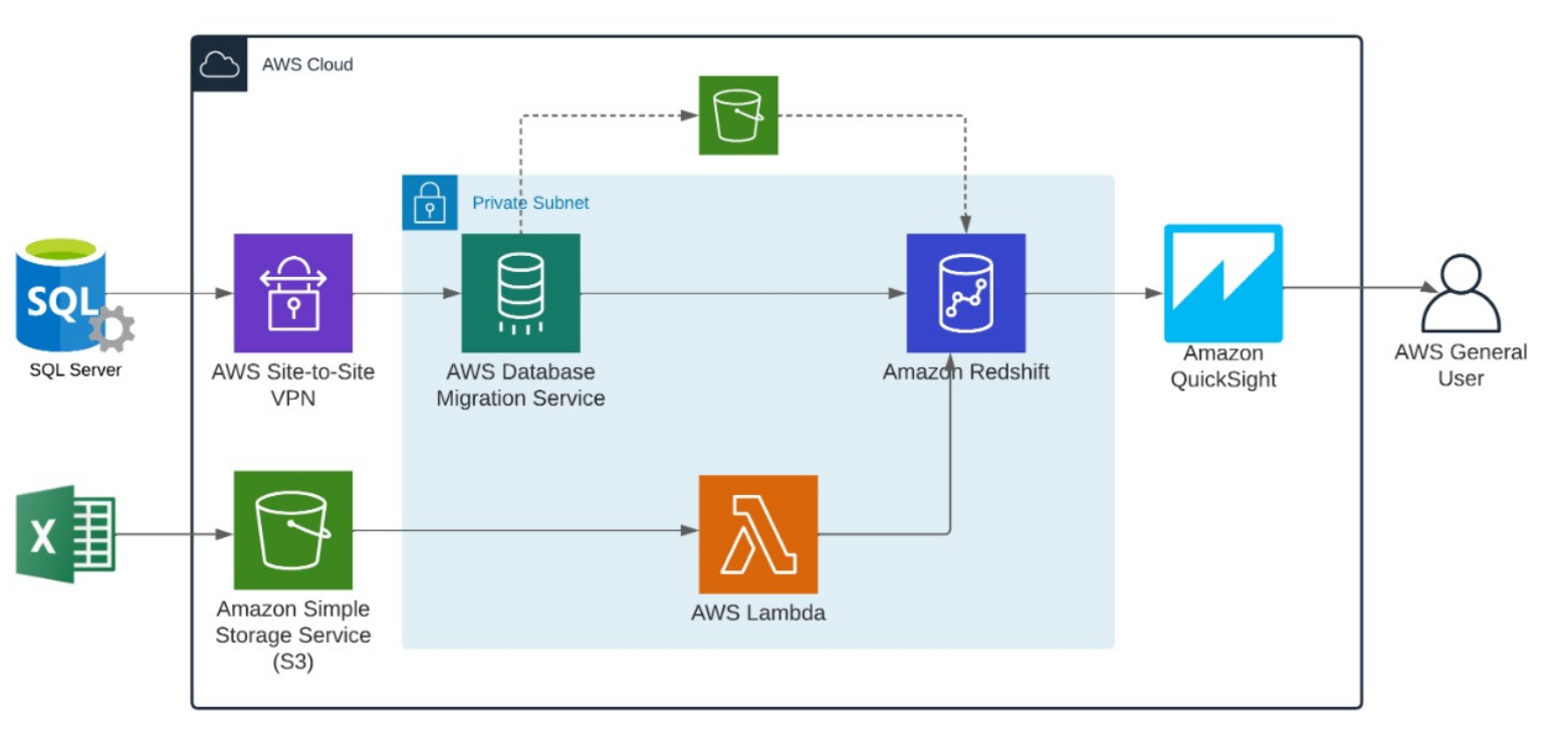 Disposición de datos mediante un Data Warehouse Corporativo para la toma de decisiones