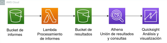 Procesamiento de datos en Documentos
