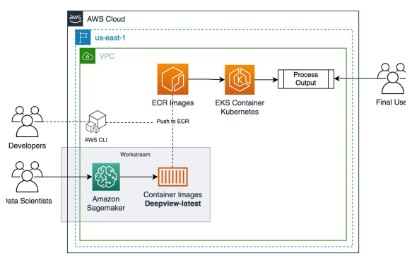 Migración modelos Deep learning a la nube