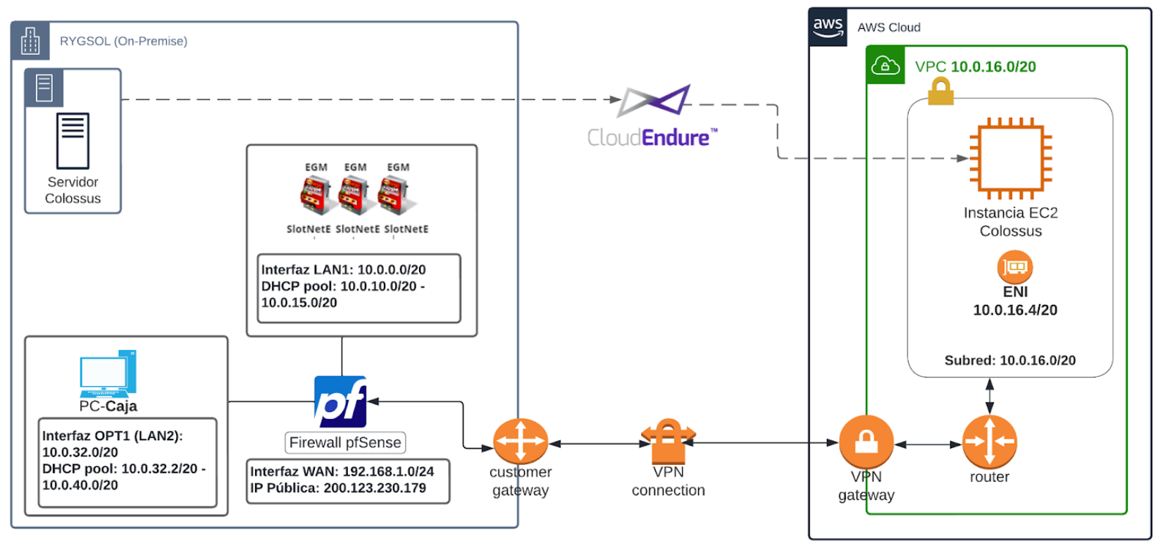 Migración de Servicios Colossus a AWS