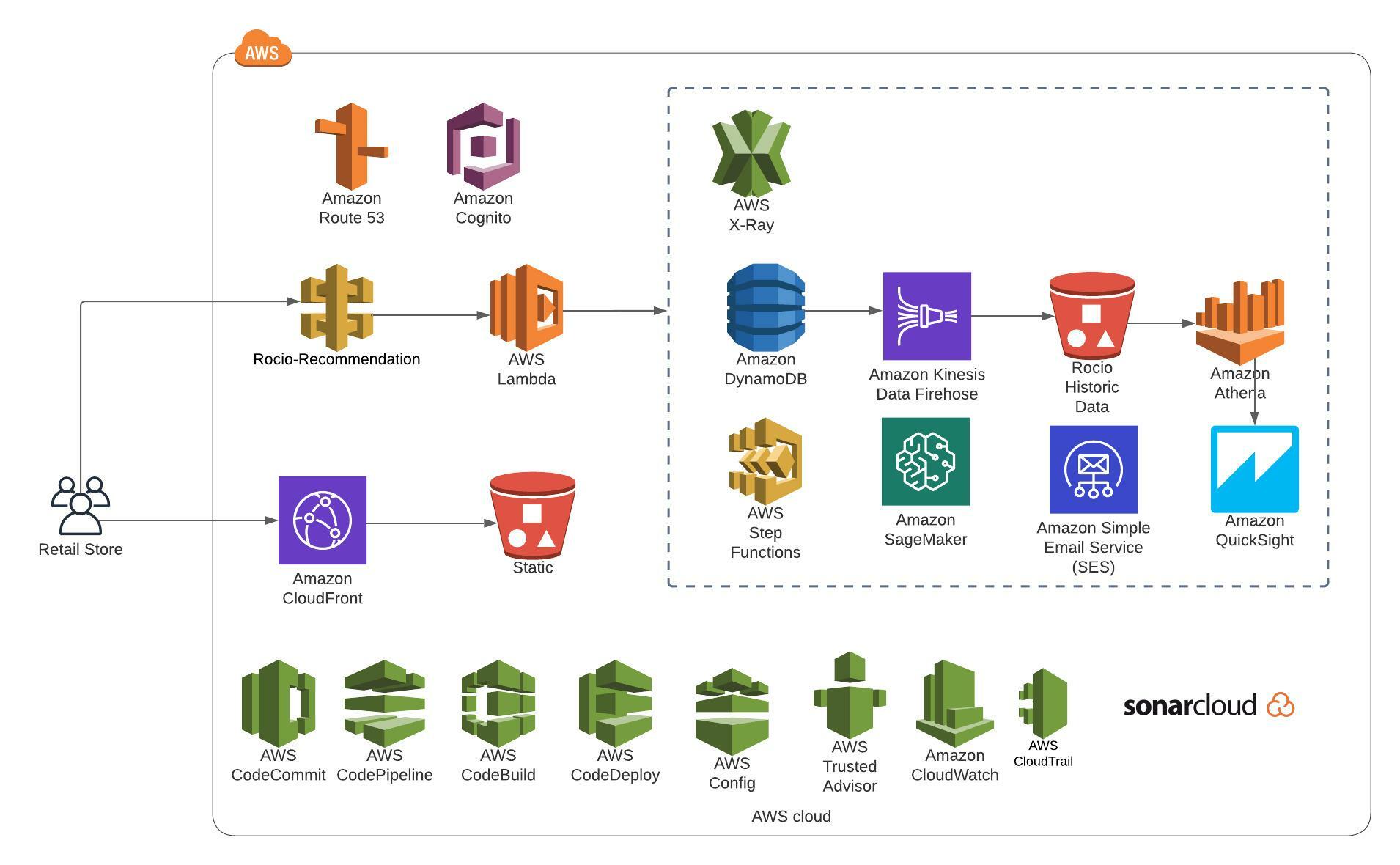 Algoritmo de inteligencia artificial para recomendaciones de ventas