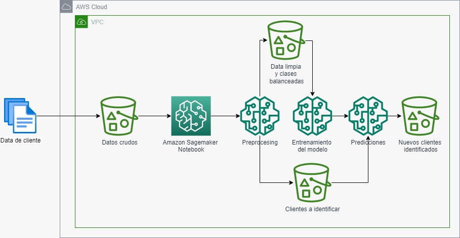 Desarrollo de modelo de Machine Learning para identificación de potenciales clientes