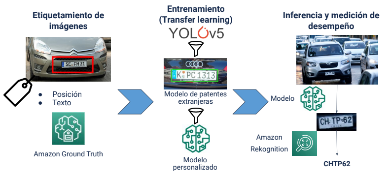 Despliegue de modelos de reconocimiento de patentes en tiempo real