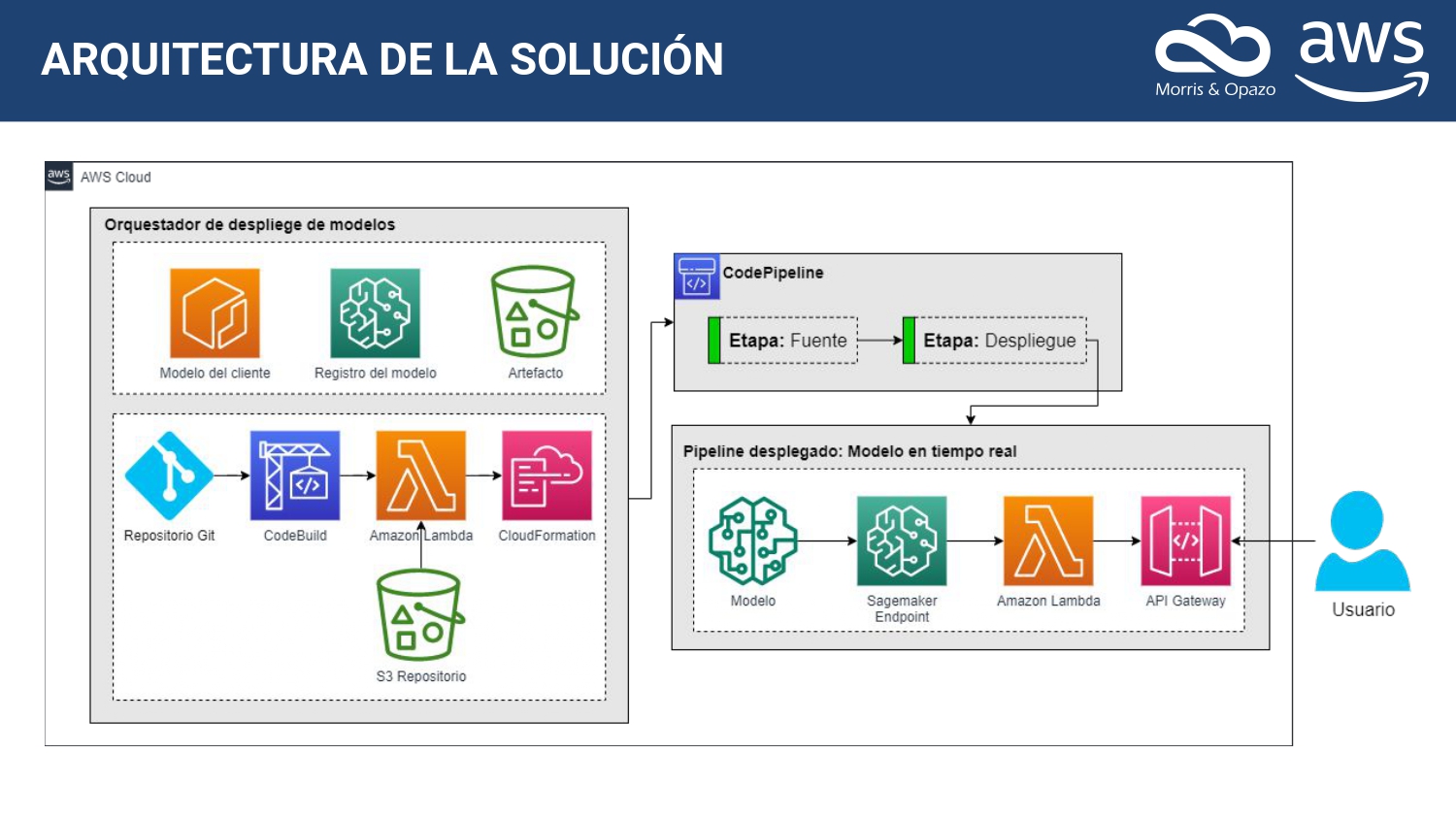 Despliegue de modelo con infraestructura AWS bajo lenguaje de programación R de Machine Learning