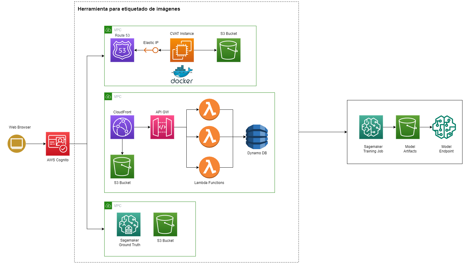 Métodos de etiquetado en SageMaker Ground Truth